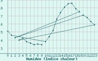 Courbe de l'humidex pour Pointe de Chassiron (17)