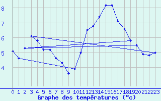 Courbe de tempratures pour Lanvoc (29)