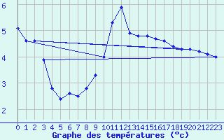 Courbe de tempratures pour Psi Wuerenlingen