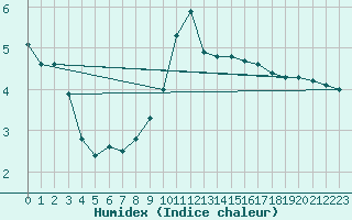 Courbe de l'humidex pour Psi Wuerenlingen