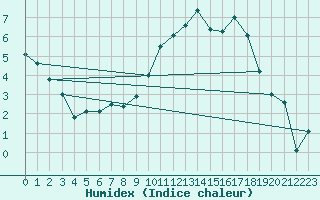 Courbe de l'humidex pour Sunne