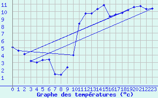 Courbe de tempratures pour Valleroy (54)