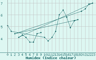 Courbe de l'humidex pour Florennes (Be)