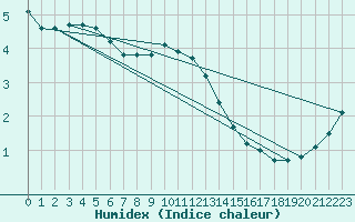 Courbe de l'humidex pour Vernouillet (78)