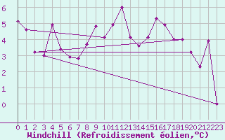 Courbe du refroidissement olien pour Courtelary