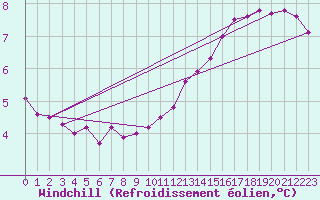 Courbe du refroidissement olien pour Salen-Reutenen