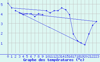 Courbe de tempratures pour Chieming