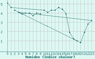 Courbe de l'humidex pour Chieming