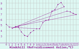 Courbe du refroidissement olien pour Leutkirch-Herlazhofen