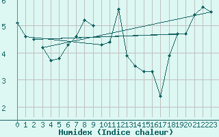 Courbe de l'humidex pour Helsinki Harmaja