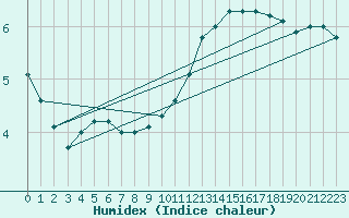 Courbe de l'humidex pour Lige Bierset (Be)