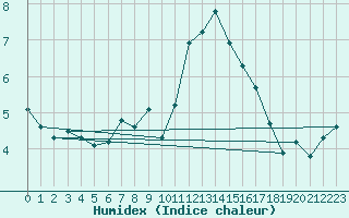 Courbe de l'humidex pour Lamballe (22)