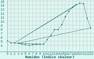 Courbe de l'humidex pour Gander Airport Cs