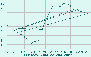 Courbe de l'humidex pour Chailles (41)