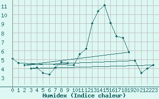 Courbe de l'humidex pour Elm