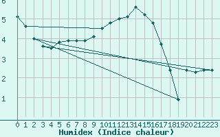 Courbe de l'humidex pour Bergerac (24)