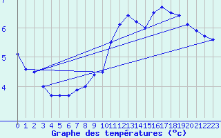 Courbe de tempratures pour Lough Fea