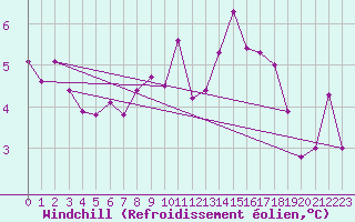 Courbe du refroidissement olien pour Elsenborn (Be)