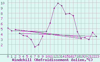 Courbe du refroidissement olien pour Beaucroissant (38)