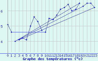 Courbe de tempratures pour Aberporth