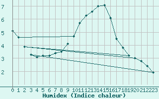 Courbe de l'humidex pour Braintree Andrewsfield