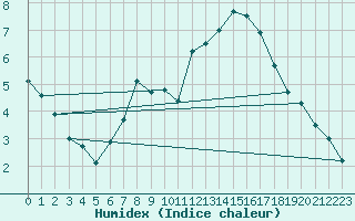 Courbe de l'humidex pour Braintree Andrewsfield