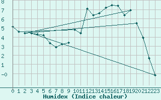 Courbe de l'humidex pour Izegem (Be)