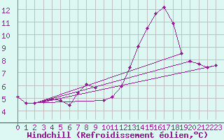 Courbe du refroidissement olien pour Bellefontaine (88)