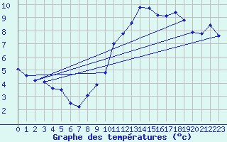 Courbe de tempratures pour Dolembreux (Be)