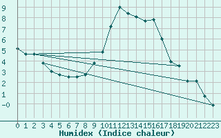 Courbe de l'humidex pour O Carballio