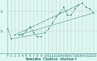 Courbe de l'humidex pour Courcouronnes (91)