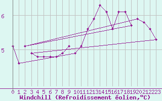Courbe du refroidissement olien pour Challes-les-Eaux (73)