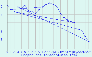 Courbe de tempratures pour Emden-Koenigspolder