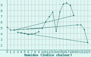 Courbe de l'humidex pour Brive-Souillac (19)