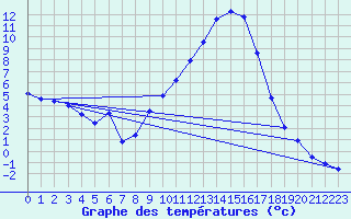 Courbe de tempratures pour Saint-Auban (04)