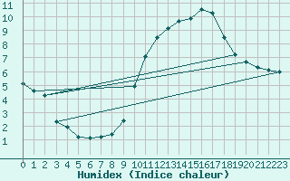 Courbe de l'humidex pour Ruffiac (47)