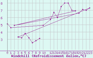 Courbe du refroidissement olien pour Metz-Nancy-Lorraine (57)