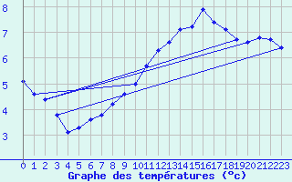 Courbe de tempratures pour Anglars St-Flix(12)