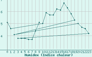 Courbe de l'humidex pour Palacios de la Sierra