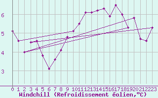 Courbe du refroidissement olien pour Boizenburg