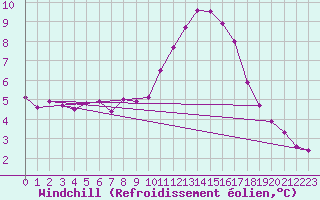 Courbe du refroidissement olien pour Puumala Kk Urheilukentta