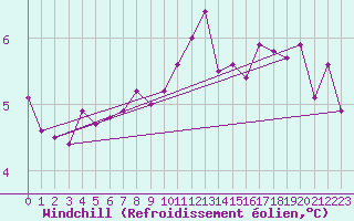 Courbe du refroidissement olien pour Cherbourg (50)