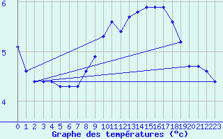 Courbe de tempratures pour Waldmunchen