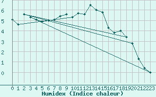 Courbe de l'humidex pour Hohe Wand / Hochkogelhaus