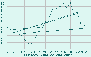 Courbe de l'humidex pour Avord (18)