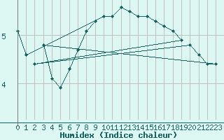 Courbe de l'humidex pour Bois-de-Villers (Be)