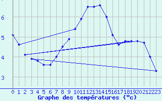 Courbe de tempratures pour Dagloesen