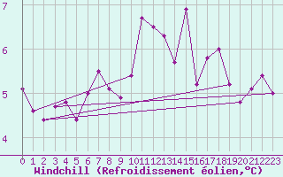 Courbe du refroidissement olien pour Dinard (35)