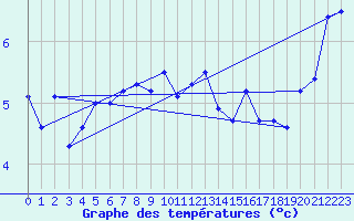 Courbe de tempratures pour Soederarm