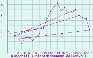 Courbe du refroidissement olien pour Luxeuil (70)